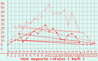 Courbe de la force du vent pour Eisenach