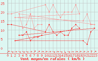 Courbe de la force du vent pour Moleson (Sw)