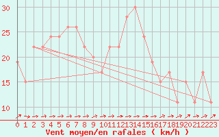 Courbe de la force du vent pour Wattisham