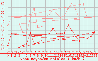 Courbe de la force du vent pour Rodez (12)