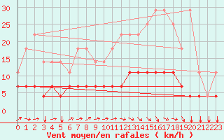 Courbe de la force du vent pour Elsenborn (Be)