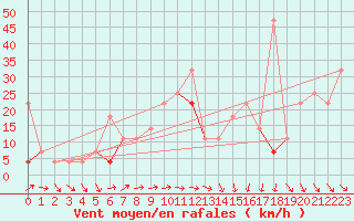 Courbe de la force du vent pour Langoytangen