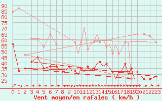 Courbe de la force du vent pour Shoream (UK)