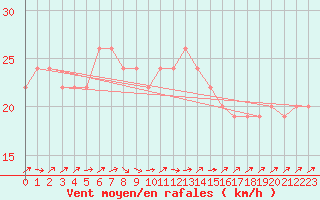 Courbe de la force du vent pour Serralta Di San Vit