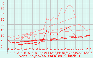Courbe de la force du vent pour Belfort-Dorans (90)