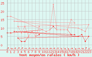 Courbe de la force du vent pour Belfort-Dorans (90)