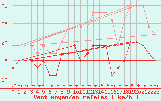 Courbe de la force du vent pour Ile du Levant (83)