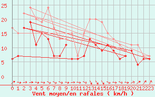 Courbe de la force du vent pour Albert-Bray (80)