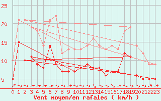 Courbe de la force du vent pour Toulouse-Francazal (31)