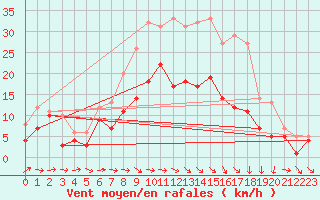 Courbe de la force du vent pour Muehldorf