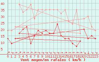 Courbe de la force du vent pour Moleson (Sw)