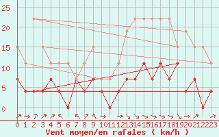 Courbe de la force du vent pour Brive-Laroche (19)