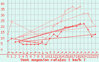 Courbe de la force du vent pour Orlans (45)