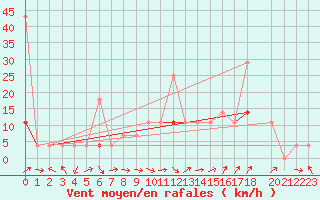 Courbe de la force du vent pour Aursjoen