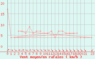 Courbe de la force du vent pour Sennybridge