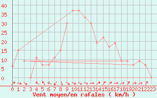 Courbe de la force du vent pour Taif