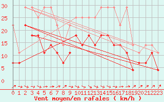 Courbe de la force du vent pour Stoetten