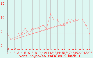 Courbe de la force du vent pour Bingley
