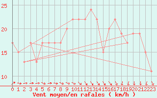 Courbe de la force du vent pour Manston (UK)