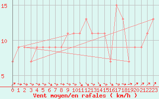 Courbe de la force du vent pour Rhyl