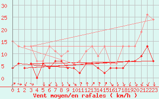 Courbe de la force du vent pour La Fretaz (Sw)