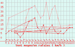 Courbe de la force du vent pour Villafranca