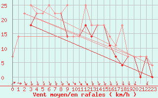 Courbe de la force du vent pour Lublin Radawiec