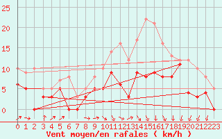 Courbe de la force du vent pour Orlans (45)