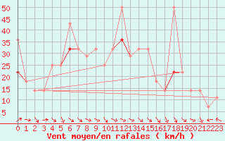 Courbe de la force du vent pour Bo I Vesteralen