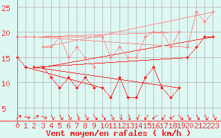 Courbe de la force du vent pour Leucate (11)