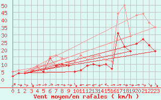 Courbe de la force du vent pour Weinbiet