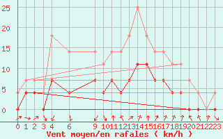 Courbe de la force du vent pour Postojna