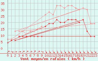 Courbe de la force du vent pour Dinard (35)