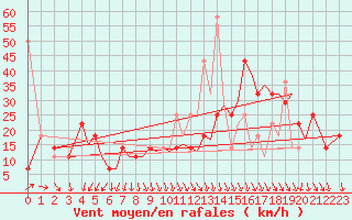 Courbe de la force du vent pour Bergen / Flesland