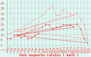 Courbe de la force du vent pour Istres (13)