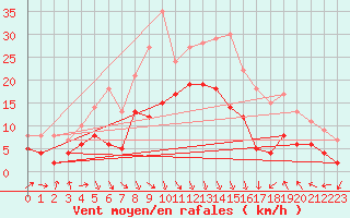 Courbe de la force du vent pour Strasbourg (67)