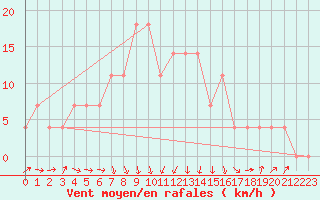 Courbe de la force du vent pour Seibersdorf