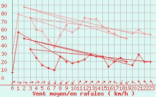 Courbe de la force du vent pour Cap Sagro (2B)