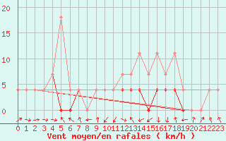 Courbe de la force du vent pour Baisoara