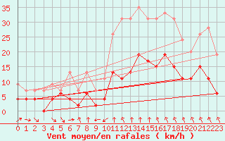 Courbe de la force du vent pour Le Puy - Loudes (43)