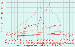 Courbe de la force du vent pour Wallduern