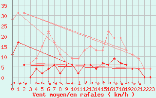 Courbe de la force du vent pour Brive-Laroche (19)
