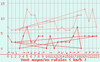 Courbe de la force du vent pour Grenoble/agglo Le Versoud (38)