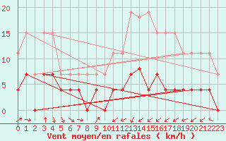 Courbe de la force du vent pour Belfort (90)