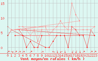 Courbe de la force du vent pour Strathallan