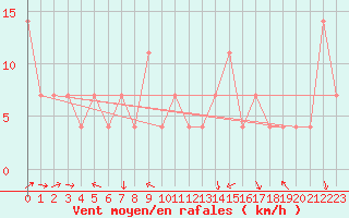 Courbe de la force du vent pour Zilina / Hricov