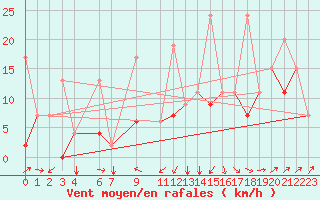 Courbe de la force du vent pour Eskisehir