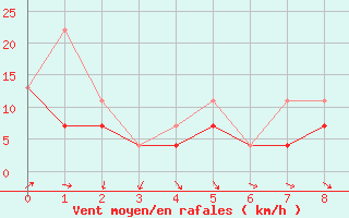 Courbe de la force du vent pour Beauport CS, Que.