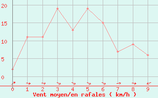 Courbe de la force du vent pour Uwajima