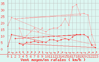 Courbe de la force du vent pour Charmant (16)